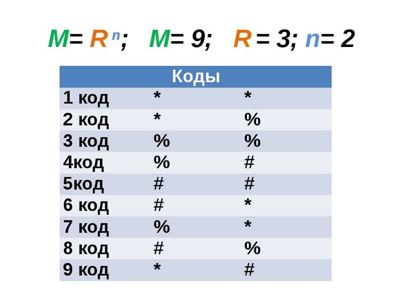 M= R n; М= 9; R = 3; n= 2 Коды 1 код * * 2 код * % 3 код % % 4код % # 5код # ...