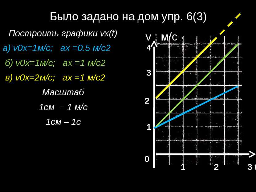 Было задано на дом упр. 6(3) Построить графики vx(t) а) v0x=1м/с; ах =0.5 м/с...