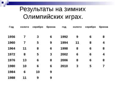 Результаты на зимних Олимпийских играх.