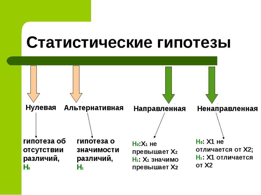 Статистические гипотезы Нулевая гипотеза об отсутствии различий, H0 Альтернат...