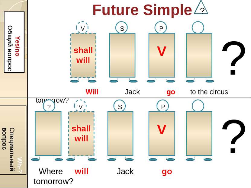Future Simple ? Yes/no Общий вопрос Wh-? Специальный вопрос shall will V V S ...