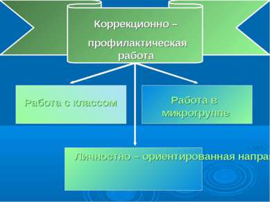 Коррекционно – профилактическая работа Работа с классом Работа в микрогруппе ...