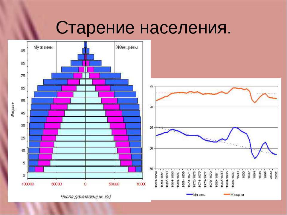 Старение населения является типичным. Старение населения. Старение населения в России. Диаграмма старения населения. Демографическое старение.