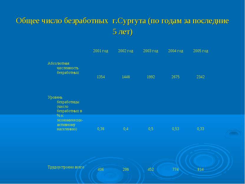 Общее число безработных г.Сургута (по годам за последние 5 лет)