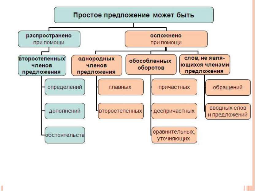 2 простых осложненных. Простое осложненное предложение таблица. Способы осложнения простого предложения таблица. Прсотое ослажненное предложени. Чем может быть осложнено простое предложение.