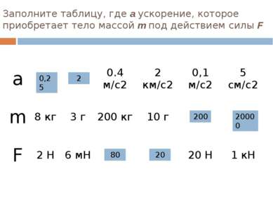 Заполните таблицу, где а ускорение, которое приобретает тело массой m под дей...