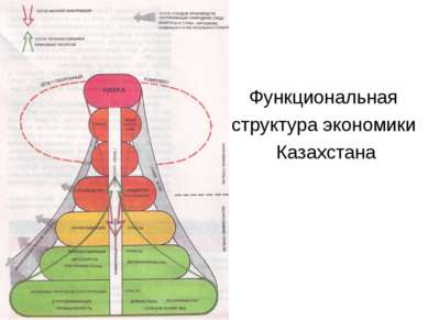 Функциональная структура экономики Казахстана