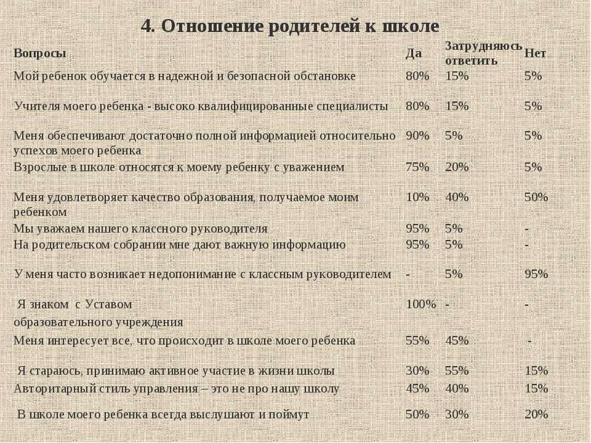 4. Отношение родителей к школе  Вопросы Да Затрудняюсь ответить Нет Мой ребен...