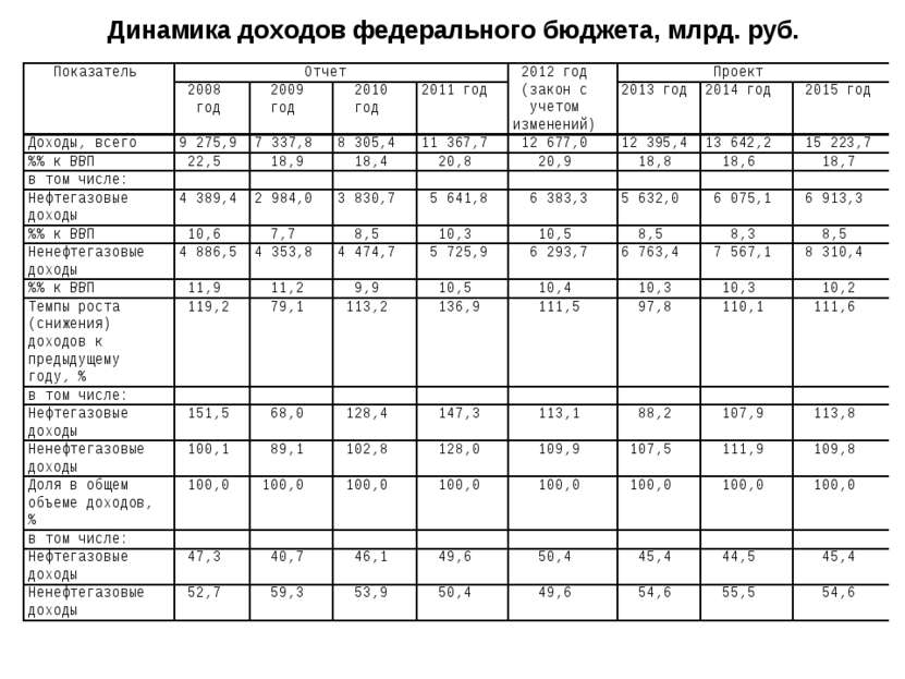 Динамика доходов федерального бюджета, млрд. руб.