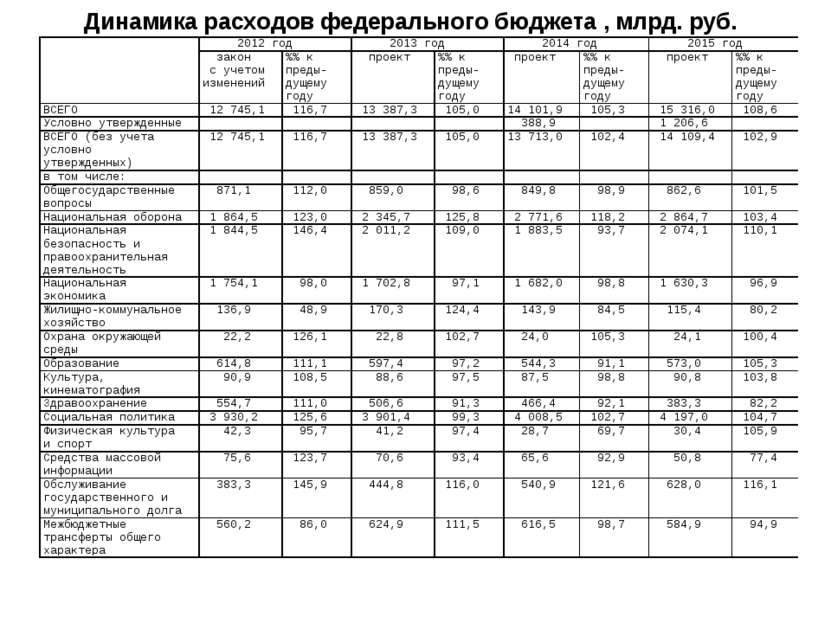 Динамика расходов федерального бюджета , млрд. руб.