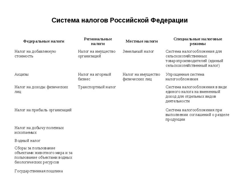 Система налогов Российской Федерации Федеральные налоги Региональные налоги М...