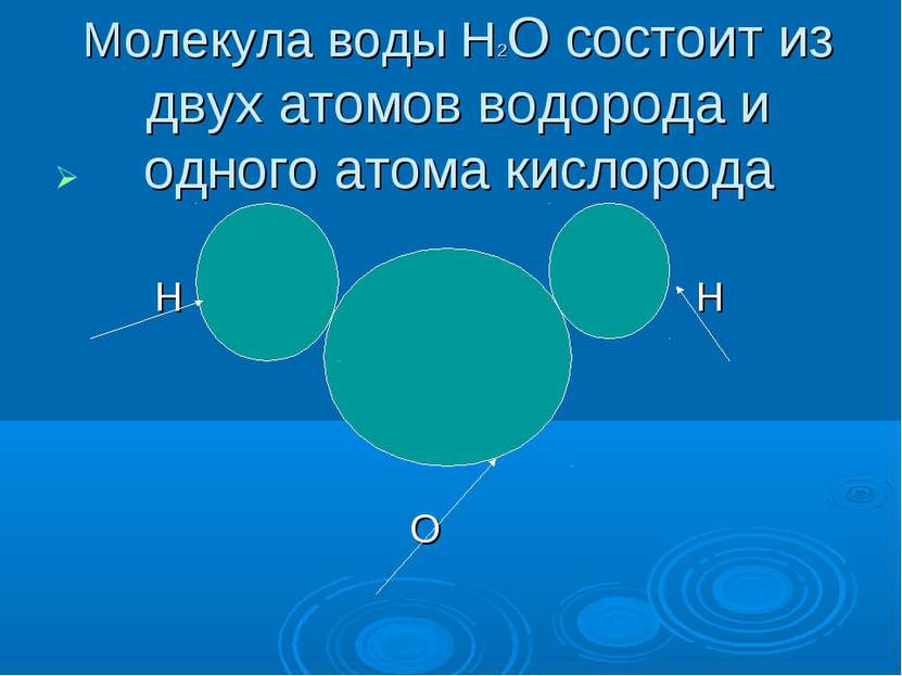 Молекула воды Н2О состоит из двух атомов водорода и одного атома кислорода Н Н О