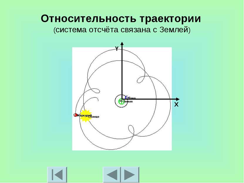 Относительность траектории (система отсчёта связана с Землей) X Y