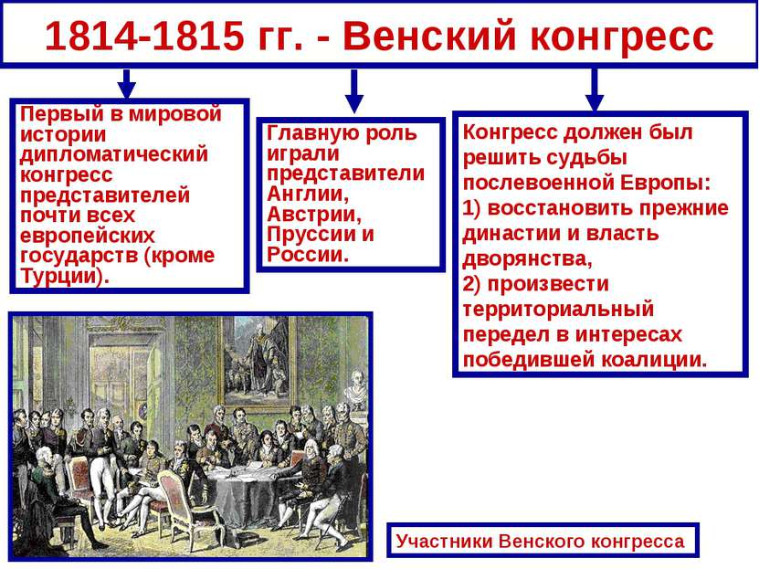1814-1815 гг. - Венский конгресс Первый в мировой истории дипломатический кон...