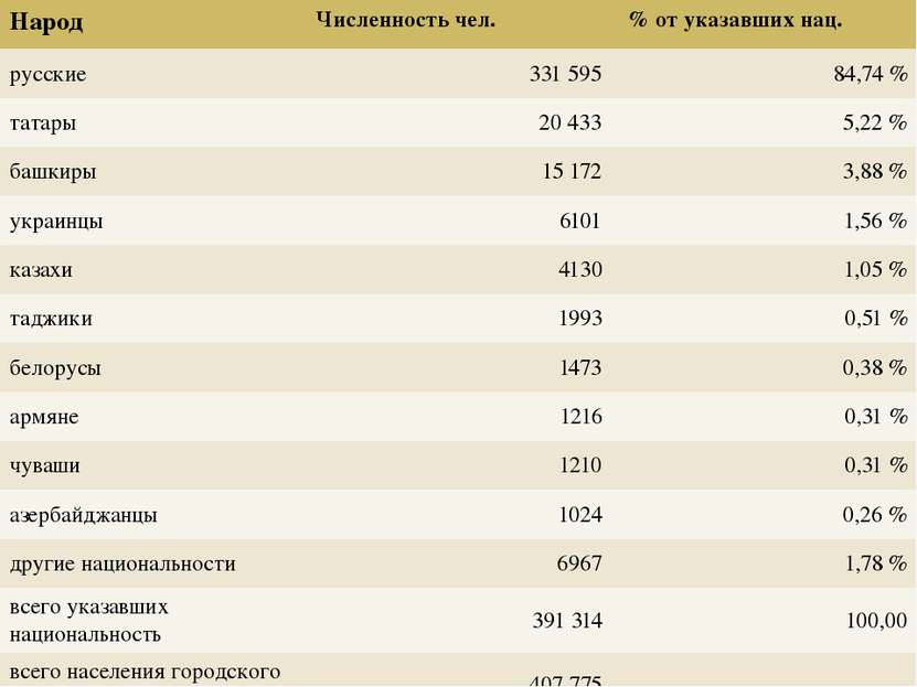 Народ Численность чел.  % от указавших нац. русские 331 595 84,74 % татары 20...