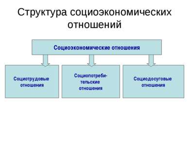 Структура социоэкономических отношений Социоэкономические отношения Социотруд...