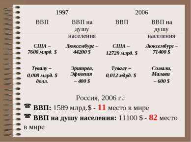 Россия, 2006 г.: ВВП: 1589 млрд.$ - 11 место в мире ВВП на душу населения: 11...