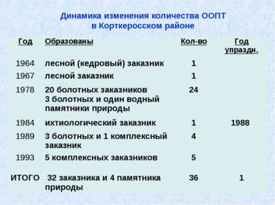 Динамика изменения количества ООПТ в Корткеросском районе Год Образованы Кол-...