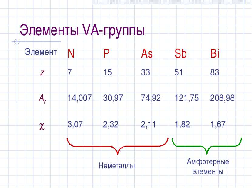 Элементы VA-группы Элемент N P As Sb Bi z 7 15 33 51 83 Ar 14,007 30,97 74,92...