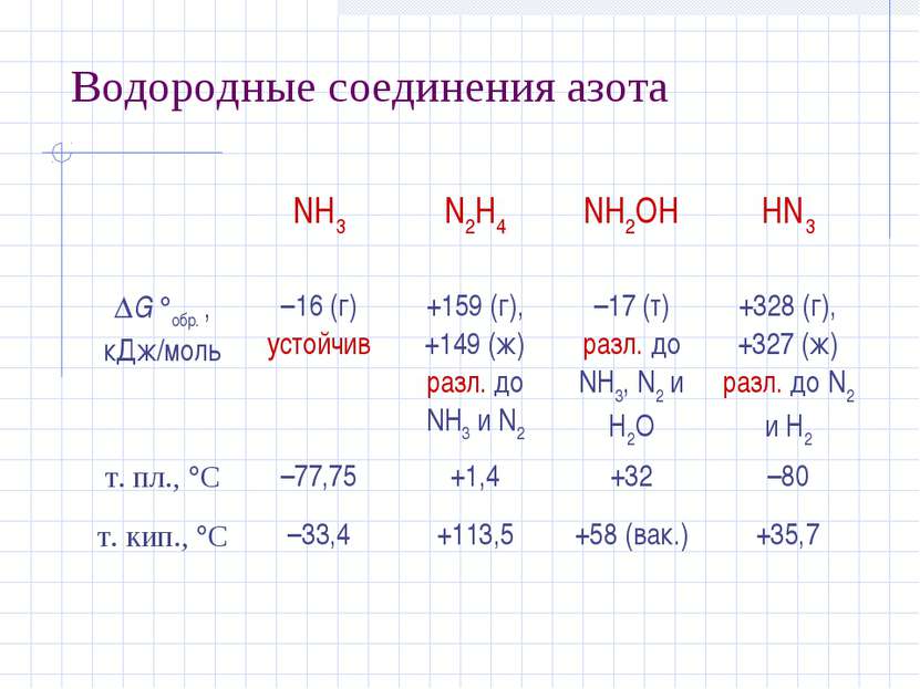 Водородные соединения азота   NH3 N2H4 NH2OH HN3 G обр. , кДж/моль –16 (г) ус...