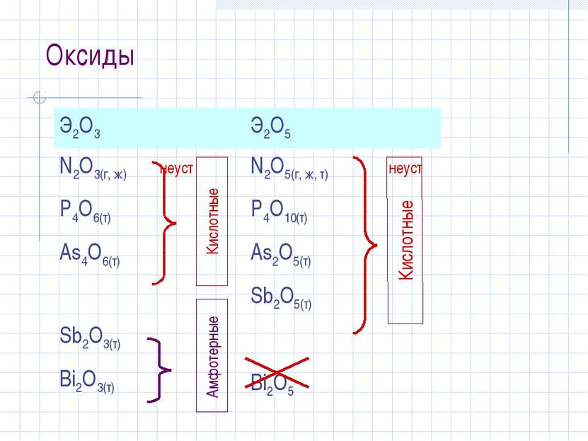Оксиды Э2О3 Э2О5 N2O3(г, ж) неуст P4O6(т) As4O6(т) Sb2O3(т) Bi2O3(т) N2O5(г, ...