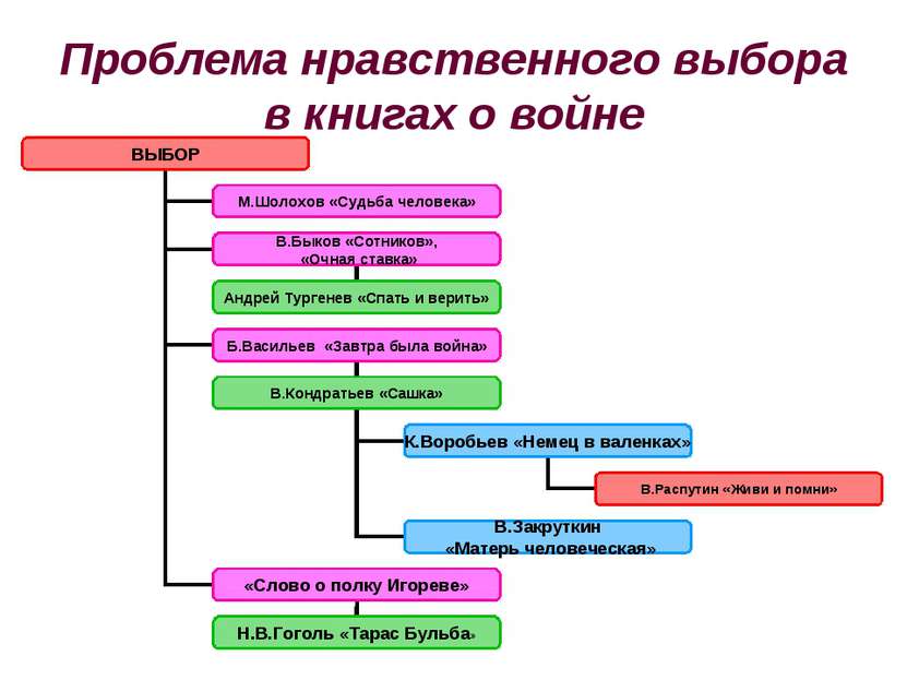 Проблема нравственного выбора в книгах о войне