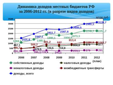 Динамика доходов местных бюджетов РФ за 2006-2012 гг. (в разрезе видов доходо...