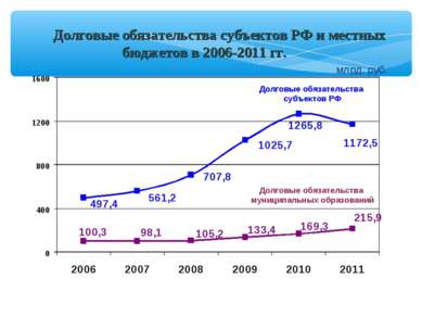 Долговые обязательства субъектов РФ и местных бюджетов в 2006-2011 гг. Долгов...