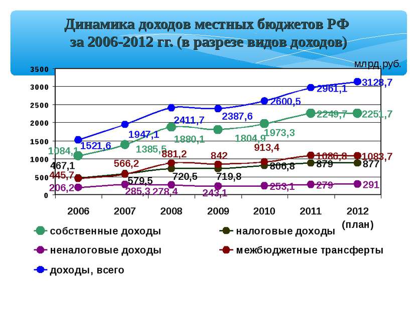 Динамика доходов местных бюджетов РФ за 2006-2012 гг. (в разрезе видов доходо...