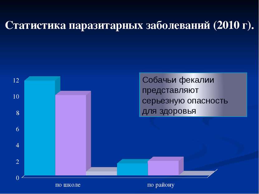 Статистика паразитарных заболеваний (2010 г). Собачьи фекалии представляют се...