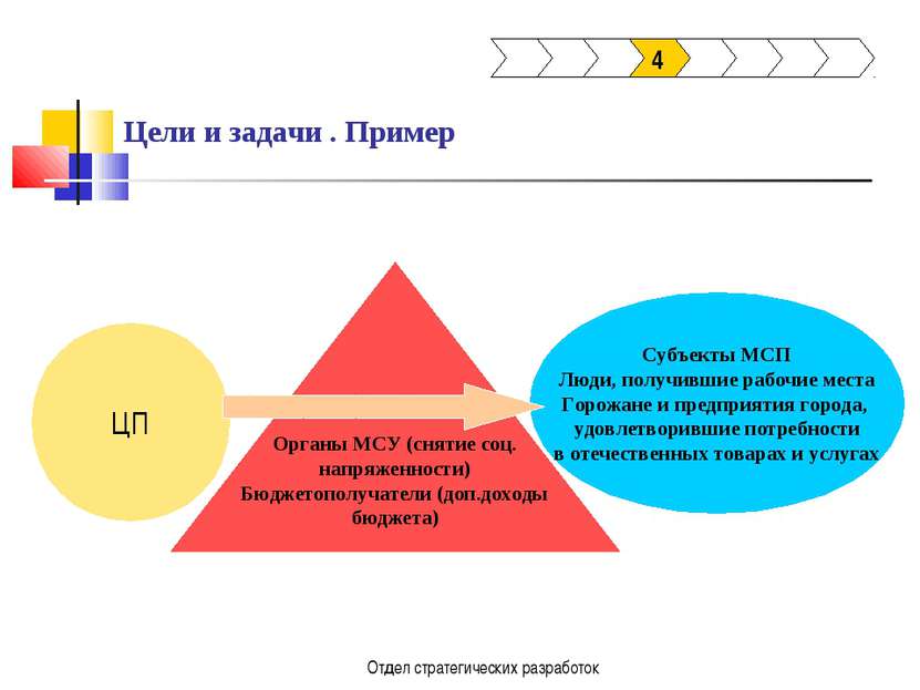 Отдел стратегических разработок Цели и задачи . Пример 4 ЦП Органы МСУ (сняти...