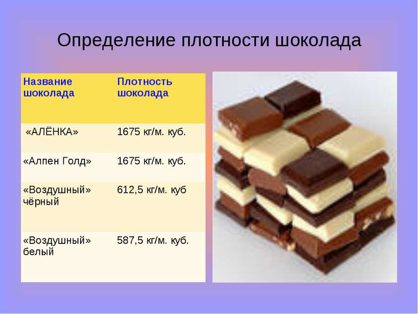 Определение плотности шоколада Название шоколада Плотность шоколада «АЛЁНКА» ...
