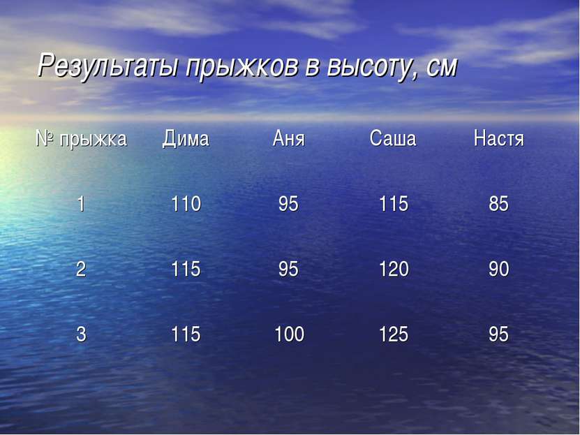 Результаты прыжков в высоту, см № прыжка Дима Аня Саша Настя 1 110 95 115 85 ...