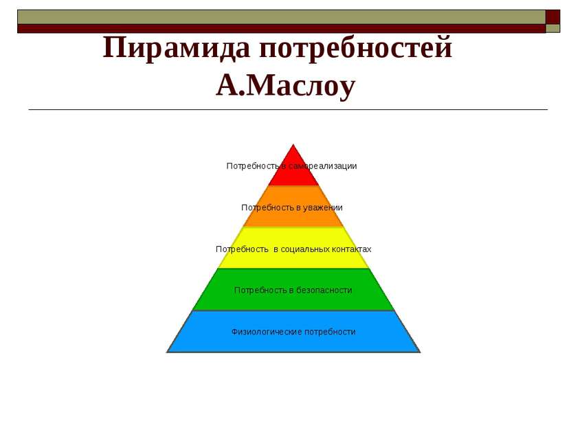 Пирамида потребностей А.Маслоу
