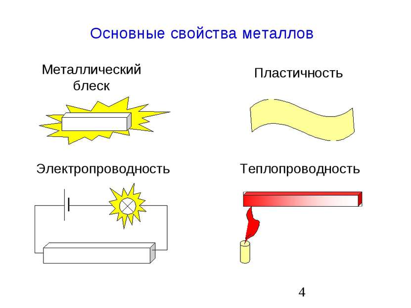 Основные свойства металлов Металлический блеск Пластичность Электропроводност...