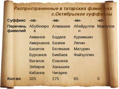 Распространенные в татарских фамилиях с.Октябрьское суффиксы
