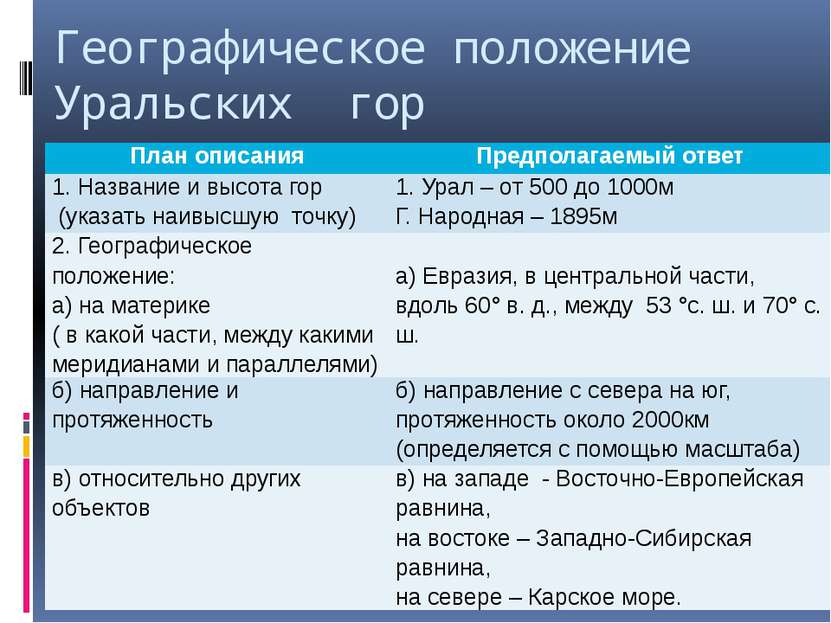 Географическое положение Уральских гор План описания Предполагаемый ответ 1. ...
