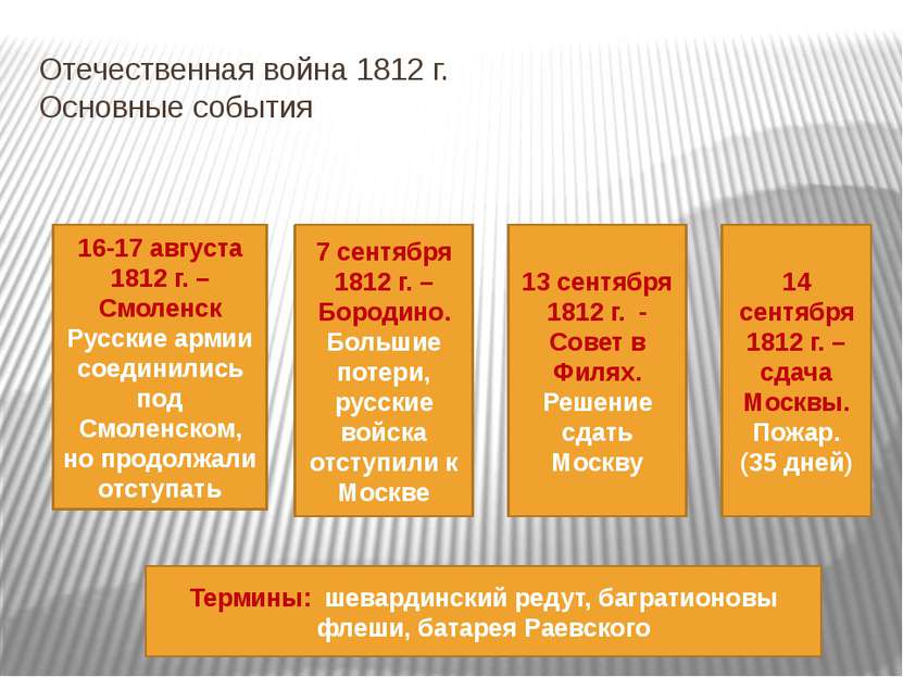 Отечественная война 1812 г. Основные события 16-17 августа 1812 г. – Смоленск...