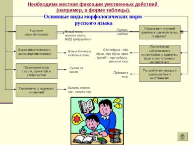 Основные виды морфологических норм русского языка Род имен существительных Ва...