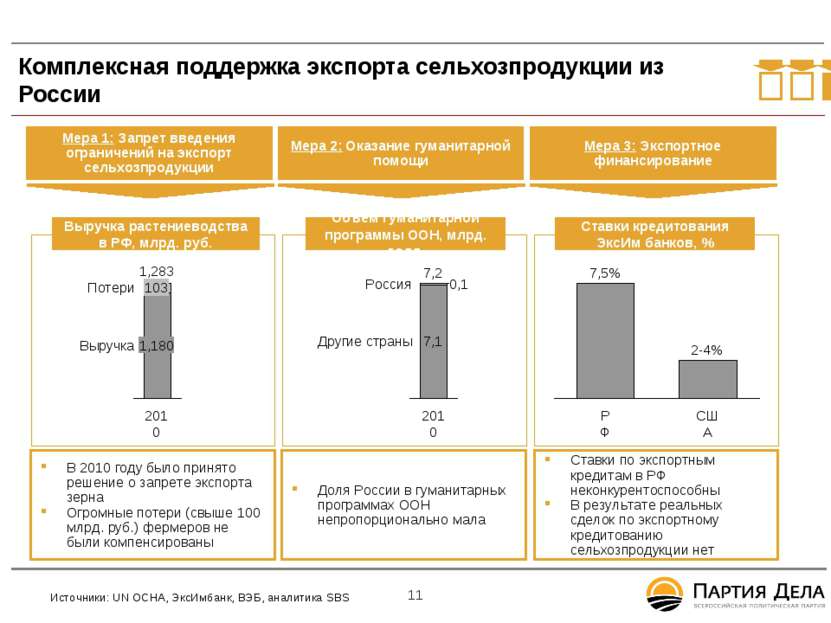 Комплексная поддержка экспорта сельхозпродукции из России В 2010 году было пр...