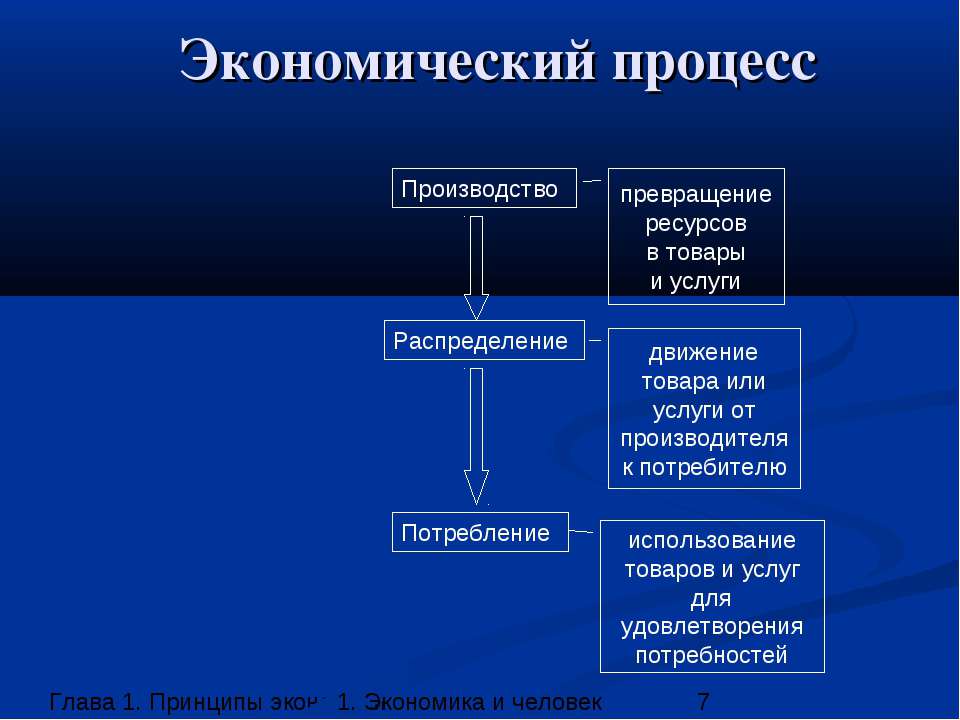 Экономические процессы современной россии. Экономические процессы производства. Распределение экономический процесс. Процессы экономики производство распределение. Процесс распределения в экономике.