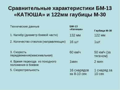 Сравнительные характеристики БМ-13 «КАТЮША» и 122мм гаубицы М-30 Технические ...