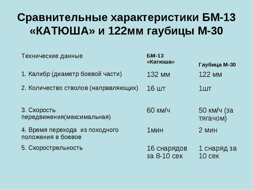 Сравнительные характеристики БМ-13 «КАТЮША» и 122мм гаубицы М-30 Технические ...