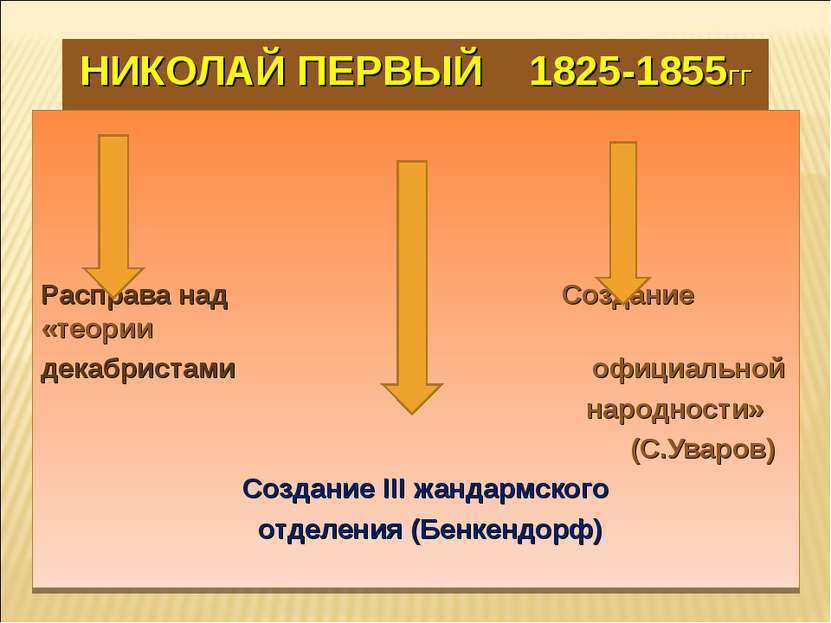 НИКОЛАЙ ПЕРВЫЙ 1825-1855ГГ Расправа над Создание «теории декабристами официал...