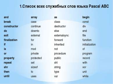 1.Список всех служебных слов языка Pascal ABC and array as begin break case c...