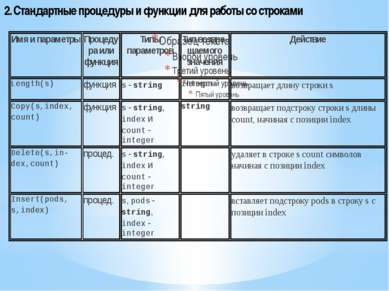 2. Стандартные процедуры и функции для работы со строками