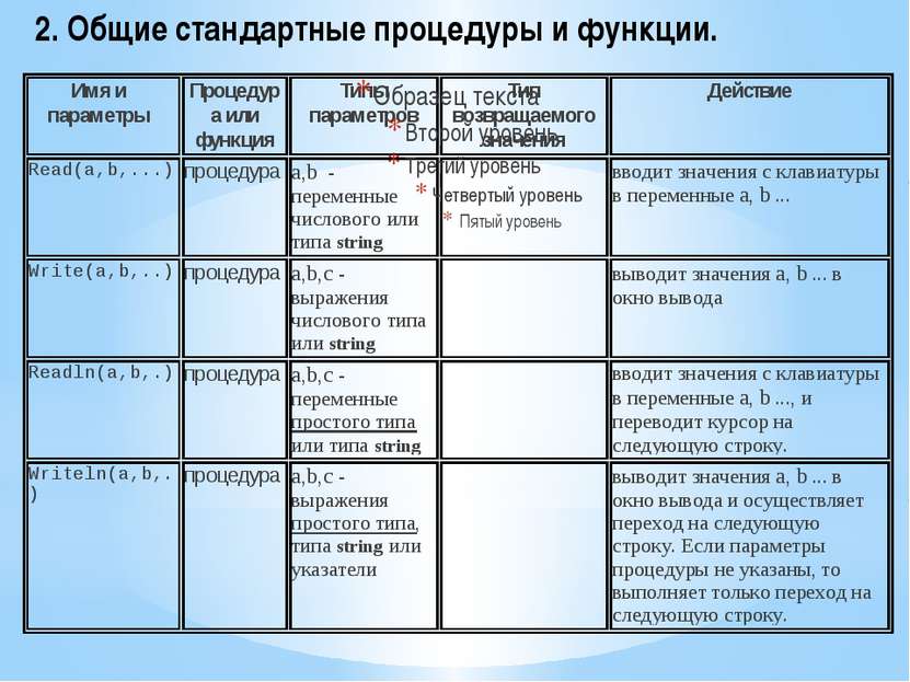 2. Общие стандартные процедуры и функции.