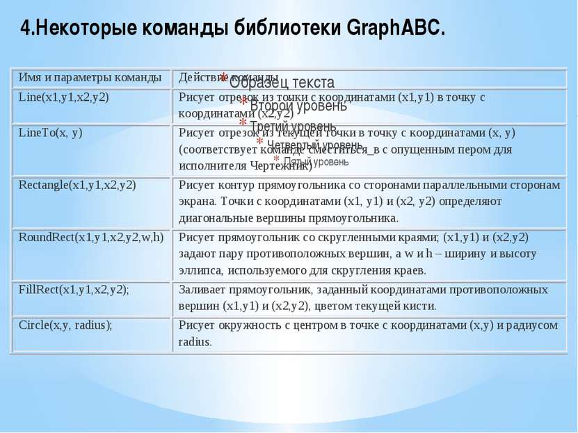 4.Некоторые команды библиотеки GraphABC.