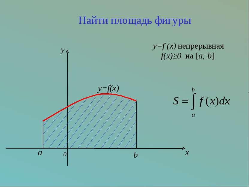 Найти площадь фигуры y=f (x) непрерывная f(x)≥0 на [a; b] a 0 b x y=f(x) y