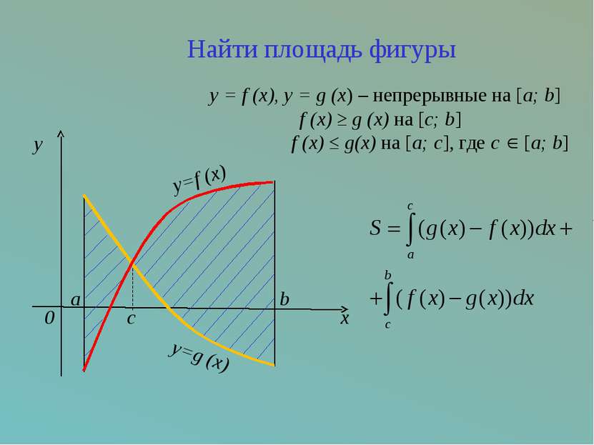c x y=f (x) a y=g (x) b 0 y Найти площадь фигуры y = f (x), y = g (x) – непре...
